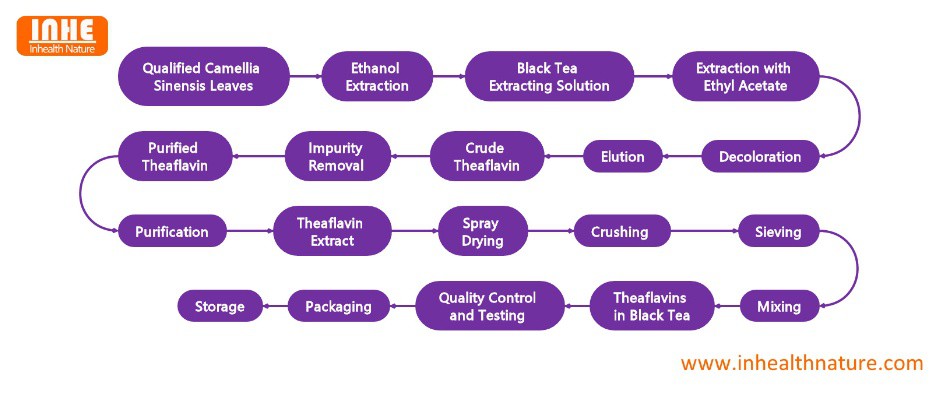 Theaflavins in Black Tea Flow Chart